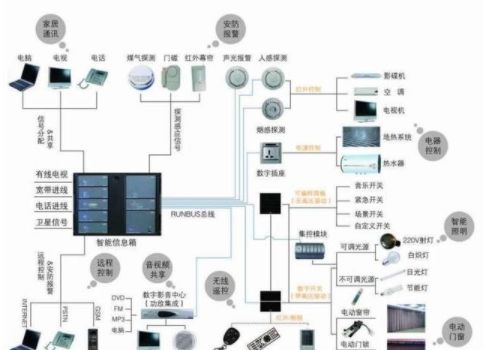 北京智能家居安裝：3大智能家居關鍵技術是什么？智能家居有哪些種類？